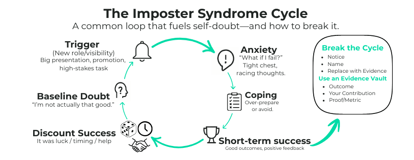 overcoming-imposter-syndrome-cycle-diagram Diagram of the Impostor Cycle from trigger to discounting success.