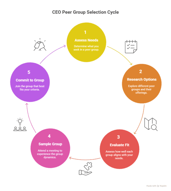 Choosing the Right CEO Peer Group for You - visual selection (1) Choosing the Right CEO Peer Group for You