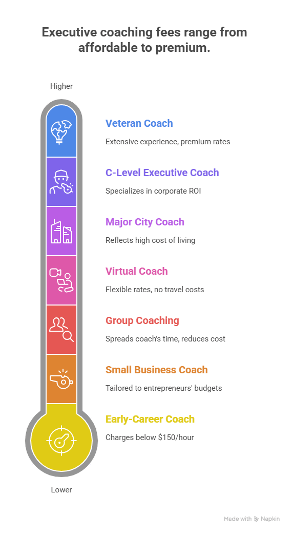 Factors That Influence Executive Coaching Fees - visual selection Factors That Influence Executive Coaching Fees -