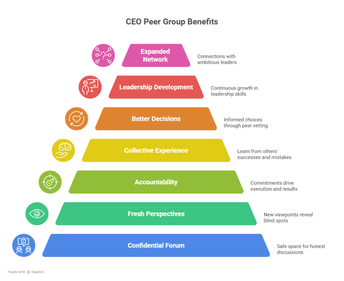 How CEO Peer Groups Drive Better Leadership and Business Results - visual selection (1) How CEO Peer Groups Drive Better Leadership and Business Results