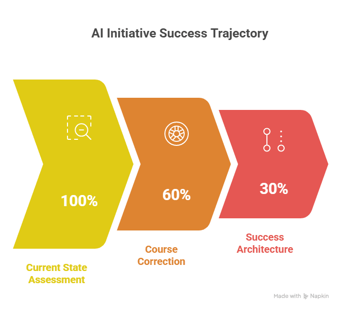 Your Failure Prevention Roadmap - visual selection Your Failure Prevention Roadmap